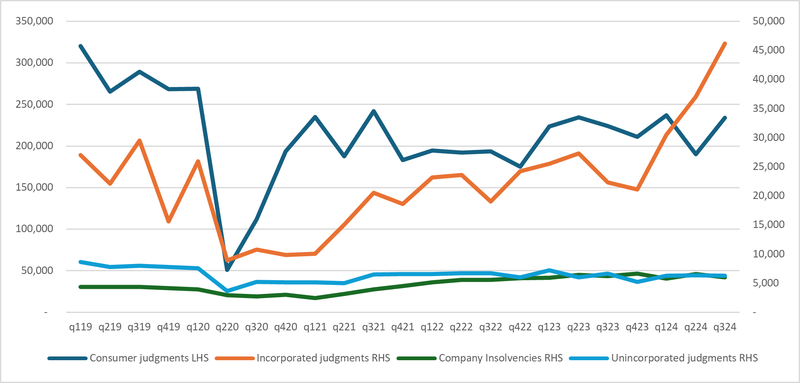 Incorporated and Unicorporated Judgments, company insolvencies and consumer judgmenta.png